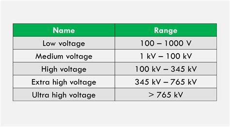 lv mv and hv voltage ranges|extra high voltage range.